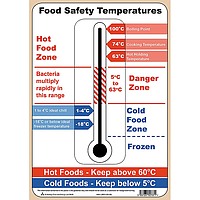 Food safety temperatures poster